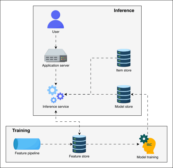 An abstract machine learning System Design