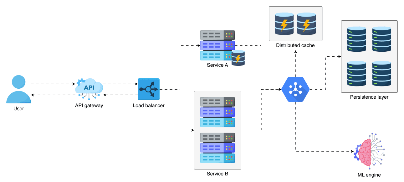 A snapshot of the System Design diagram depicting its core components