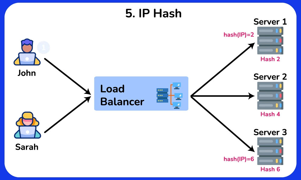 IP Hash