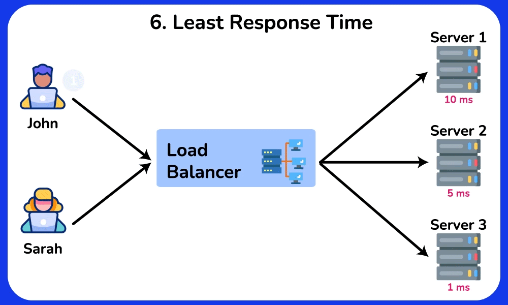 Least Response Time