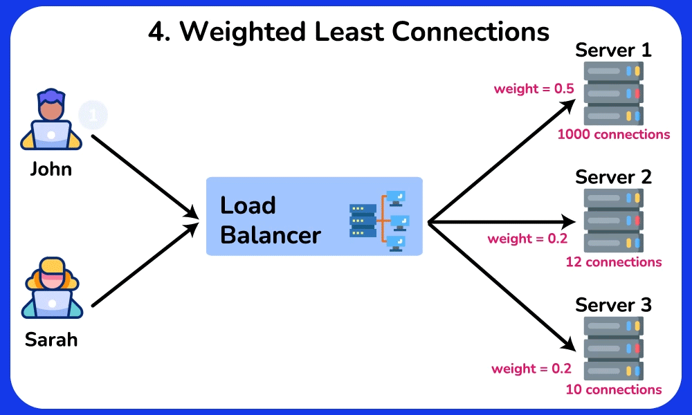 Weighted Least Connections