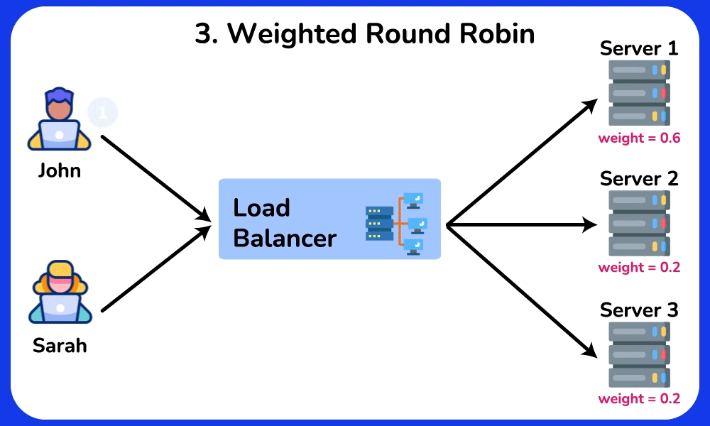 Weighted Round Robin