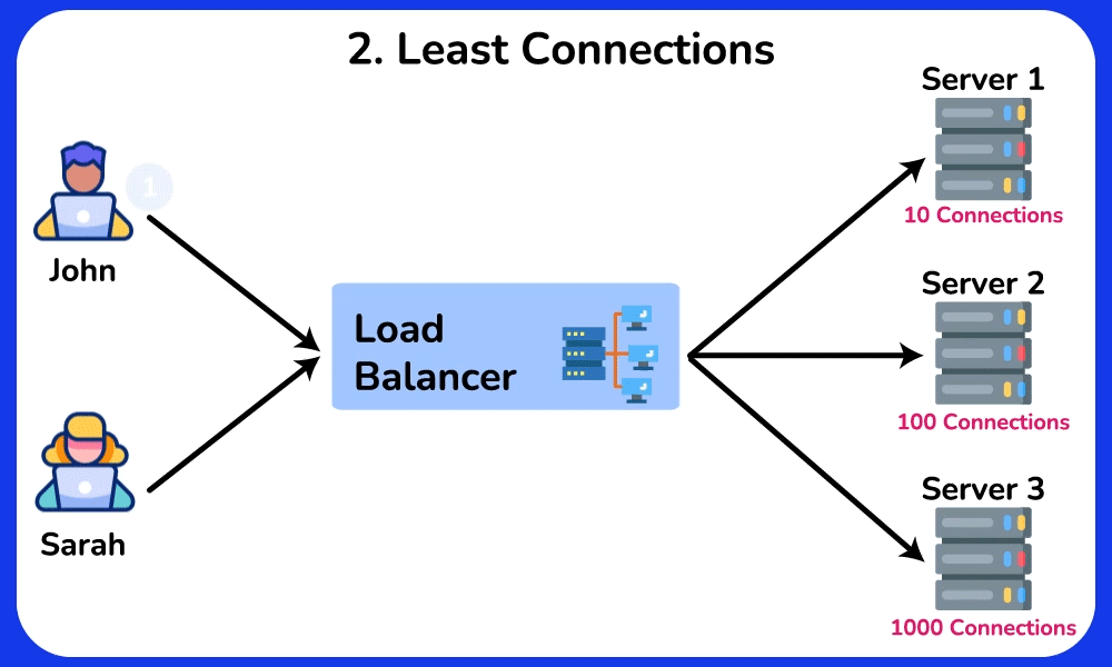 Least Connections