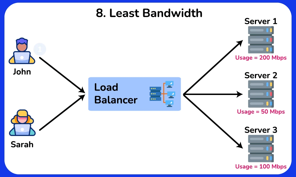 Least Bandwidth